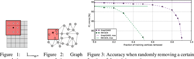 Figure 2 for Distributed Training of Graph Convolutional Networks using Subgraph Approximation