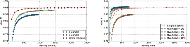 Figure 4 for Distributed Training of Graph Convolutional Networks using Subgraph Approximation