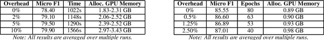 Figure 3 for Distributed Training of Graph Convolutional Networks using Subgraph Approximation