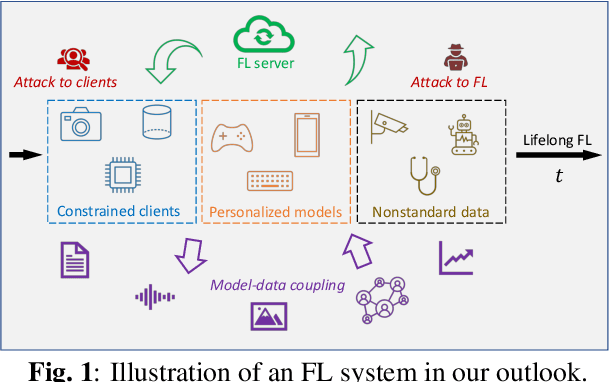 Figure 1 for Federated Learning Challenges and Opportunities: An Outlook