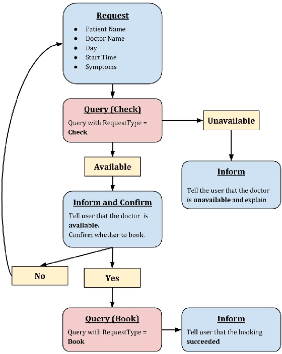 Figure 1 for STAR: A Schema-Guided Dialog Dataset for Transfer Learning