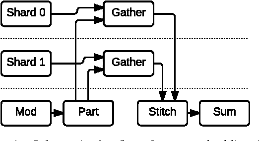 Figure 3 for TensorFlow: A system for large-scale machine learning