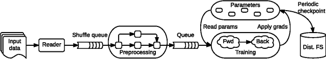 Figure 2 for TensorFlow: A system for large-scale machine learning