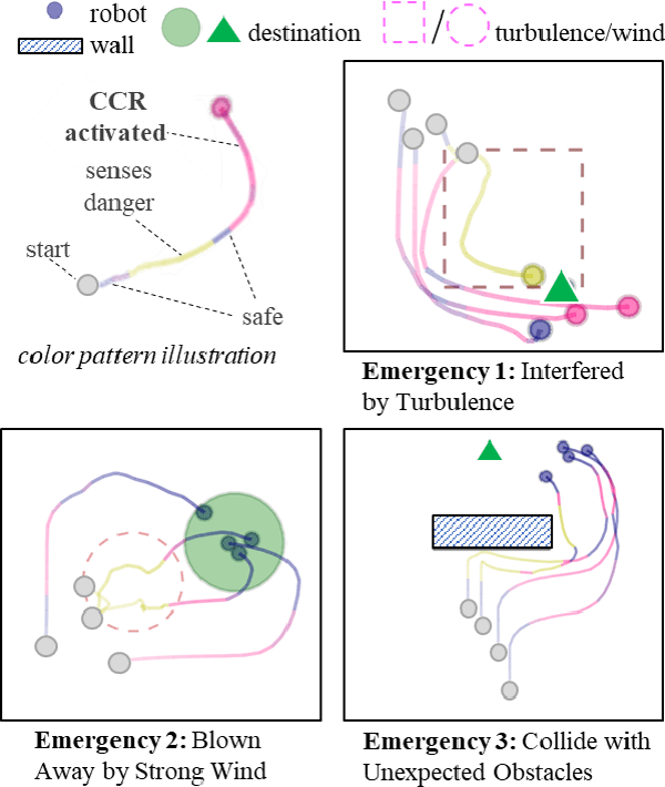 Figure 3 for Collective Conditioned Reflex: A Bio-Inspired Fast Emergency Reaction Mechanism for Designing Safe Multi-Robot Systems