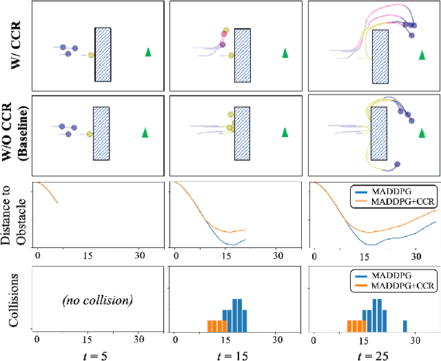 Figure 4 for Collective Conditioned Reflex: A Bio-Inspired Fast Emergency Reaction Mechanism for Designing Safe Multi-Robot Systems