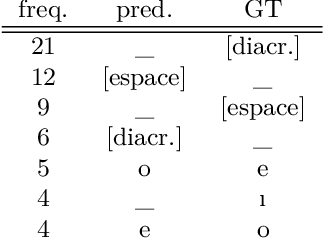 Figure 4 for Producing Corpora of Medieval and Premodern Occitan