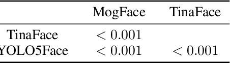 Figure 2 for Are Commercial Face Detection Models as Biased as Academic Models?