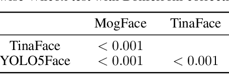 Figure 4 for Are Commercial Face Detection Models as Biased as Academic Models?