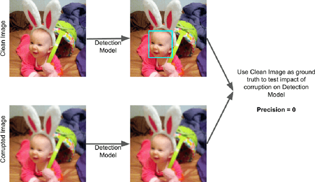 Figure 1 for Are Commercial Face Detection Models as Biased as Academic Models?