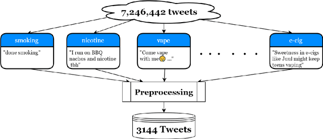 Figure 1 for SmokEng: Towards Fine-grained Classification of Tobacco-related Social Media Text