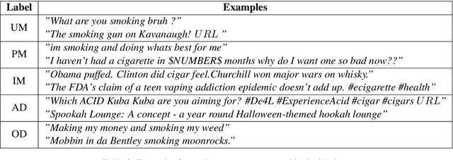 Figure 3 for SmokEng: Towards Fine-grained Classification of Tobacco-related Social Media Text