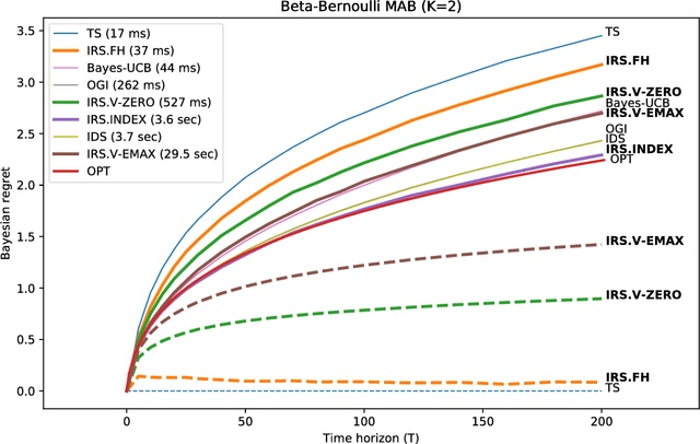 Figure 3 for Thompson Sampling with Information Relaxation Penalties