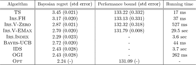 Figure 4 for Thompson Sampling with Information Relaxation Penalties