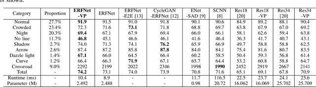 Figure 4 for Heatmap-based Vanishing Point boosts Lane Detection