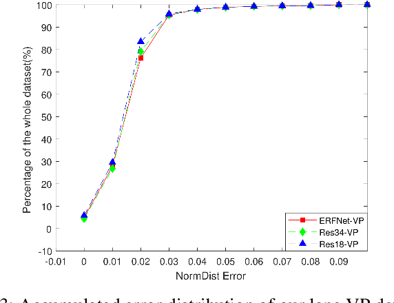 Figure 3 for Heatmap-based Vanishing Point boosts Lane Detection