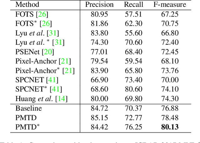 Figure 2 for Pyramid Mask Text Detector