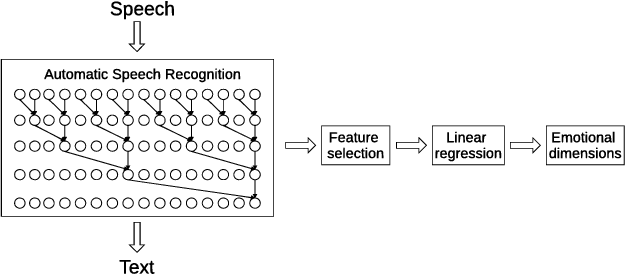 Figure 3 for ASR-based Features for Emotion Recognition: A Transfer Learning Approach