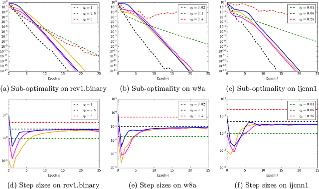 Figure 2 for Barzilai-Borwein Step Size for Stochastic Gradient Descent