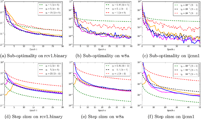 Figure 3 for Barzilai-Borwein Step Size for Stochastic Gradient Descent