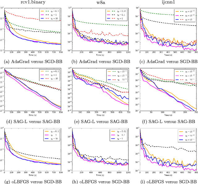 Figure 4 for Barzilai-Borwein Step Size for Stochastic Gradient Descent