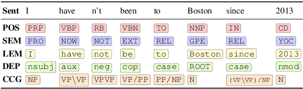 Figure 4 for Character-level Representations Improve DRS-based Semantic Parsing Even in the Age of BERT