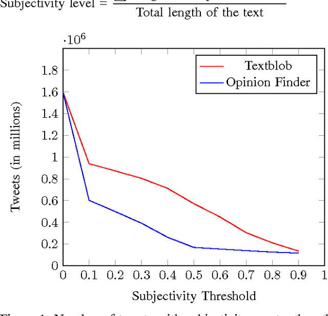 Figure 1 for Efficient Twitter Sentiment Classification using Subjective Distant Supervision