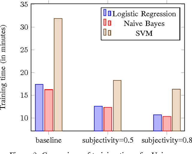 Figure 3 for Efficient Twitter Sentiment Classification using Subjective Distant Supervision