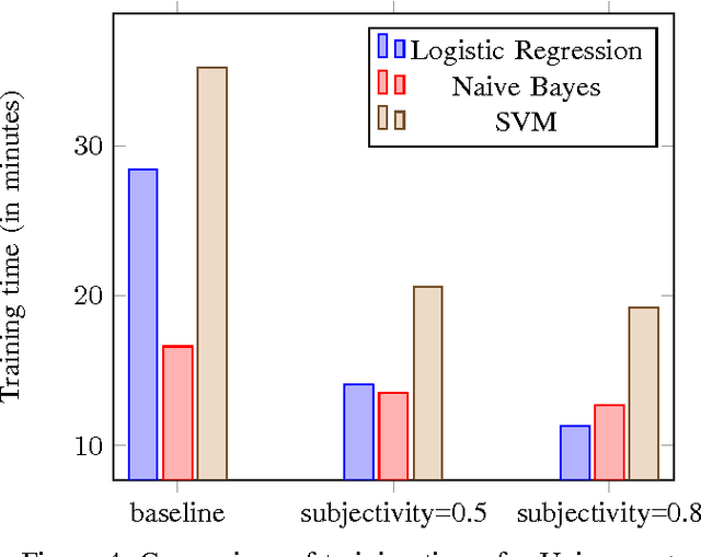 Figure 4 for Efficient Twitter Sentiment Classification using Subjective Distant Supervision