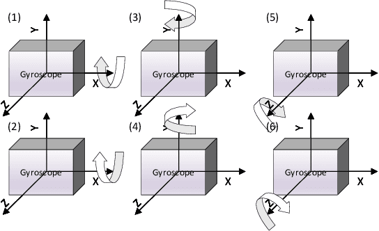Figure 1 for An Efficient Calibration Method for Triaxial Gyroscope