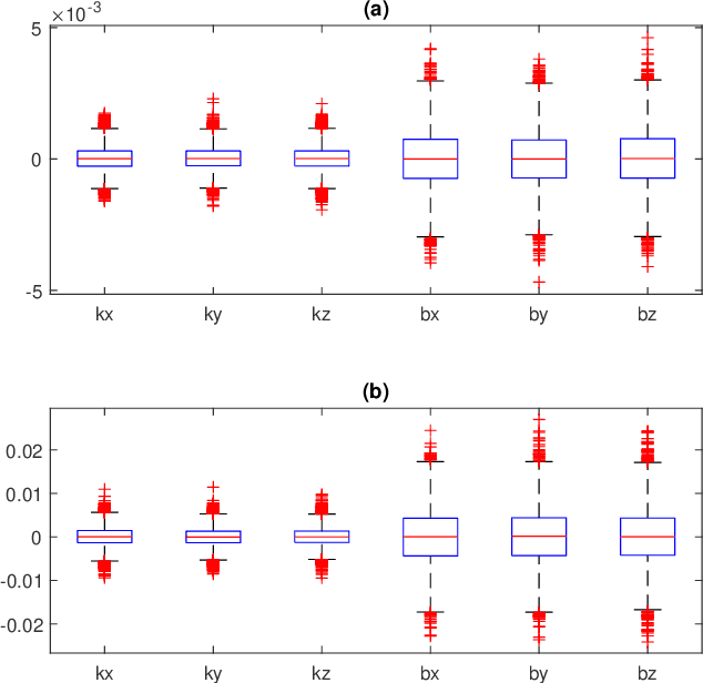 Figure 3 for An Efficient Calibration Method for Triaxial Gyroscope
