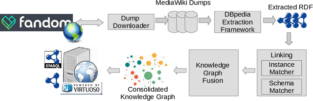 Figure 2 for DBkWik++ -- Multi Source Matching of Knowledge Graphs