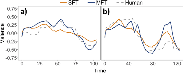 Figure 3 for Attending to Emotional Narratives