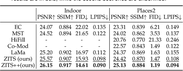 Figure 4 for ZITS++: Image Inpainting by Improving the Incremental Transformer on Structural Priors