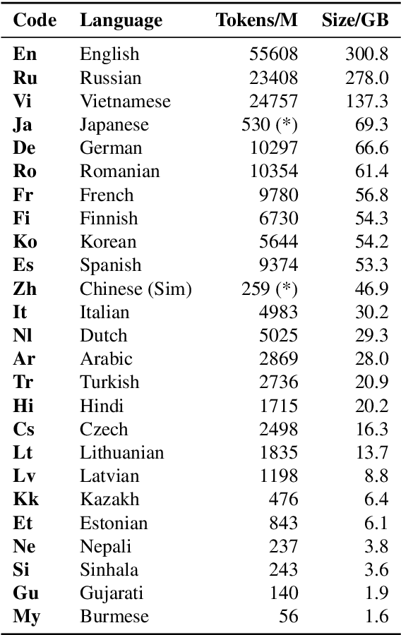 Figure 1 for Multilingual Denoising Pre-training for Neural Machine Translation