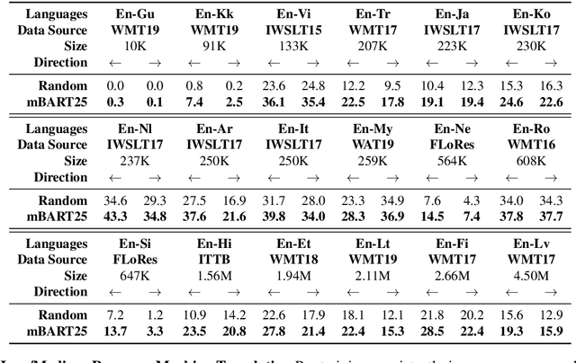 Figure 3 for Multilingual Denoising Pre-training for Neural Machine Translation