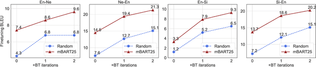 Figure 4 for Multilingual Denoising Pre-training for Neural Machine Translation