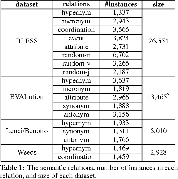 Figure 2 for Hypernyms under Siege: Linguistically-motivated Artillery for Hypernymy Detection