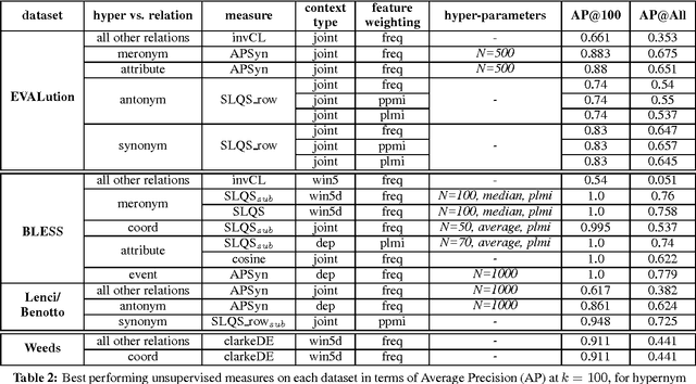 Figure 3 for Hypernyms under Siege: Linguistically-motivated Artillery for Hypernymy Detection