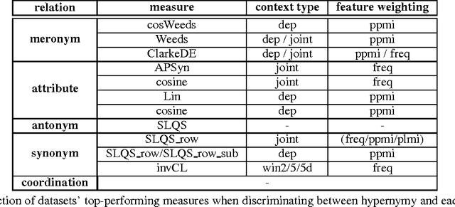 Figure 4 for Hypernyms under Siege: Linguistically-motivated Artillery for Hypernymy Detection