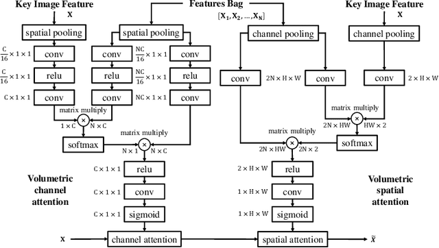 Figure 4 for Volumetric Attention for 3D Medical Image Segmentation and Detection