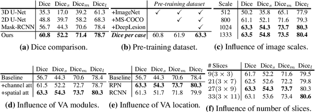 Figure 3 for Volumetric Attention for 3D Medical Image Segmentation and Detection