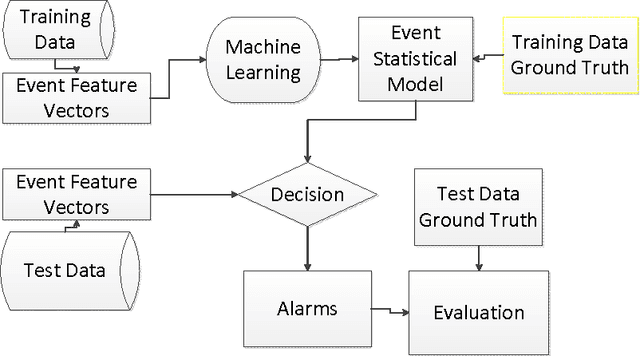 Figure 1 for Automatic Event Detection for Signal-based Surveillance