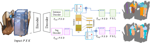 Figure 3 for Learning and Memorizing Representative Prototypes for 3D Point Cloud Semantic and Instance Segmentation