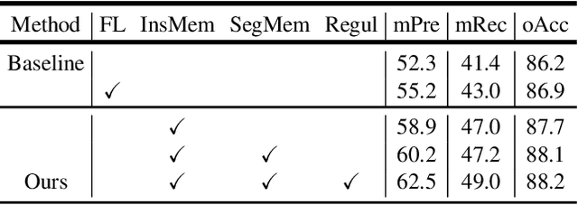 Figure 2 for Learning and Memorizing Representative Prototypes for 3D Point Cloud Semantic and Instance Segmentation