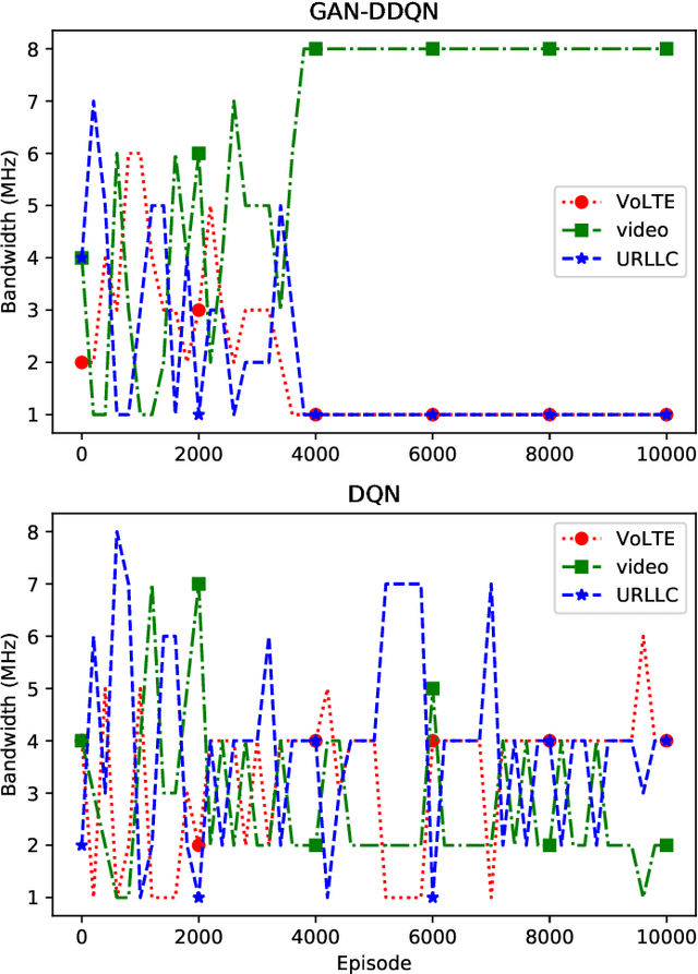 Figure 4 for GAN-based Deep Distributional Reinforcement Learning for Resource Management in Network Slicing