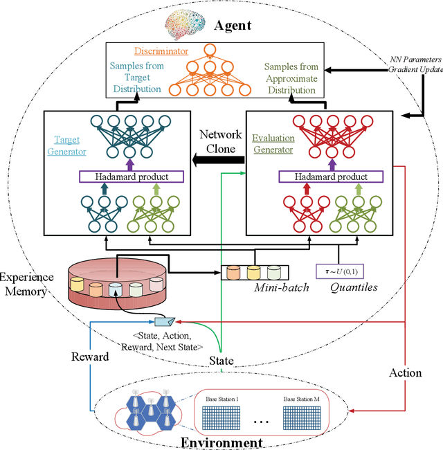 Figure 1 for GAN-based Deep Distributional Reinforcement Learning for Resource Management in Network Slicing