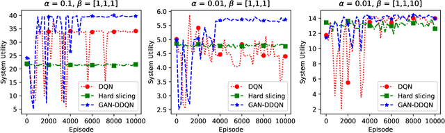 Figure 2 for GAN-based Deep Distributional Reinforcement Learning for Resource Management in Network Slicing