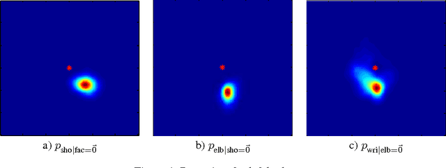 Figure 4 for Learning Human Pose Estimation Features with Convolutional Networks