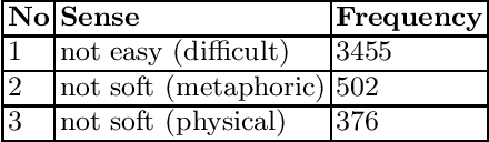 Figure 1 for Word Sense Disambiguation using Diffusion Kernel PCA