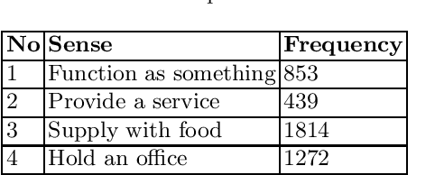 Figure 4 for Word Sense Disambiguation using Diffusion Kernel PCA